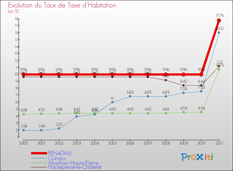 Evolution du taux de la taxe d'habitation pour RENéDALE et les communes proches Comparaison des taux de la taxe d'habitation pour RENéDALE et les communes voisines