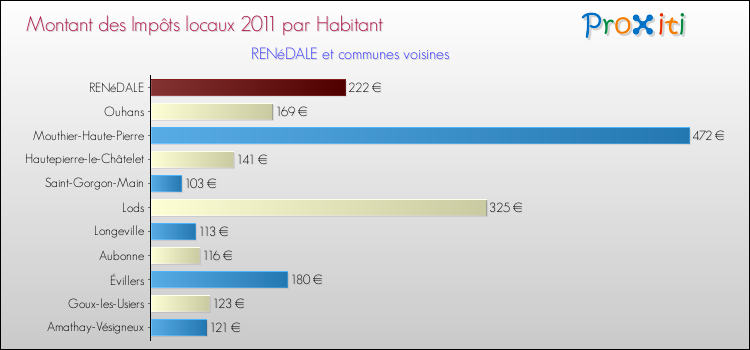 Montant des impôts locaux par Habitant pour RENéDALE et les communes proches Comparaison des impôts locaux par habitant pour RENéDALE et les communes voisines
