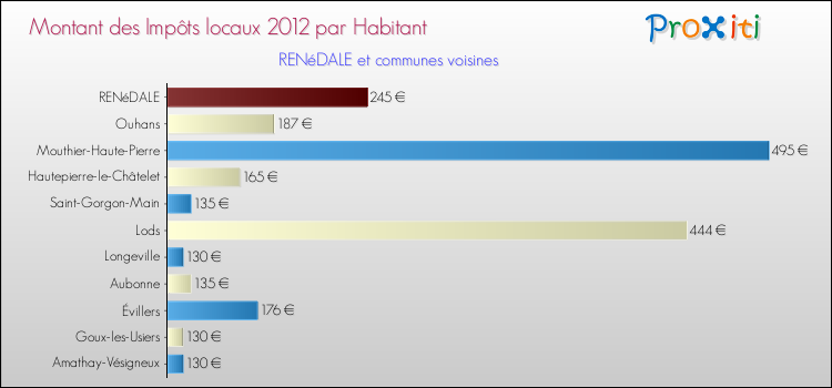 Montant des impôts locaux par Habitant pour RENéDALE et les communes proches Comparaison des impôts locaux par habitant pour RENéDALE et les communes voisines