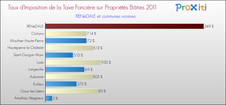 Taux d'imposition de la taxe foncière sur le bati 2011 pour RENéDALE et les communes proches Comparaison des taux d'imposition de la taxe foncière sur le bati 2011 pour RENéDALE et les communes voisines