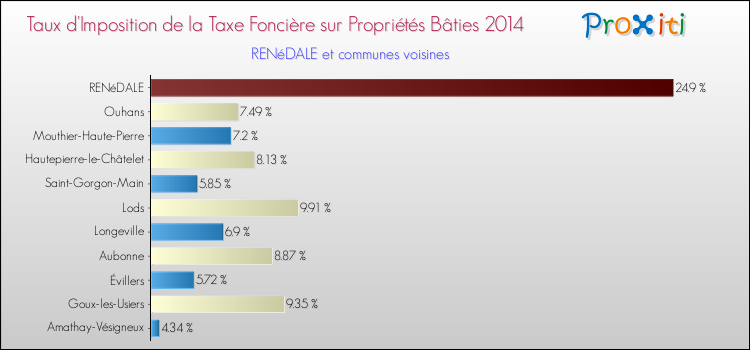 Taux d'imposition de la taxe foncière sur le bati 2014 pour RENéDALE et les communes proches Comparaison des taux d'imposition de la taxe foncière sur le bati 2014 pour RENéDALE et les communes voisines