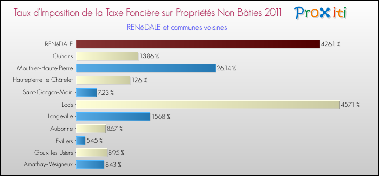 Taux d'imposition de la taxe foncière sur les immeubles et terrains non batis 2011 pour RENéDALE et les communes proches Comparaison des taux d'imposition de la taxe foncière sur les immeubles et terrains non batis 2011 pour RENéDALE et les communes voisines