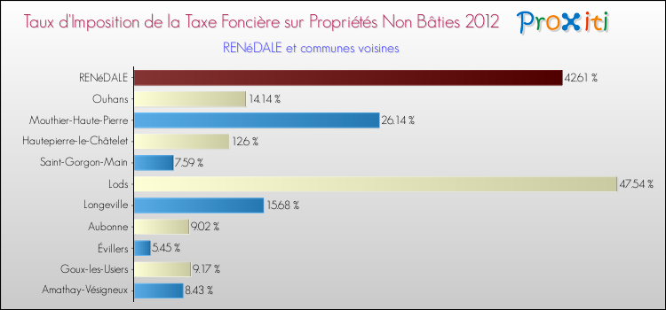 Taux d'imposition de la taxe foncière sur les immeubles et terrains non batis 2012 pour RENéDALE et les communes proches Comparaison des taux d'imposition de la taxe foncière sur les immeubles et terrains non batis 2012 pour RENéDALE et les communes voisines