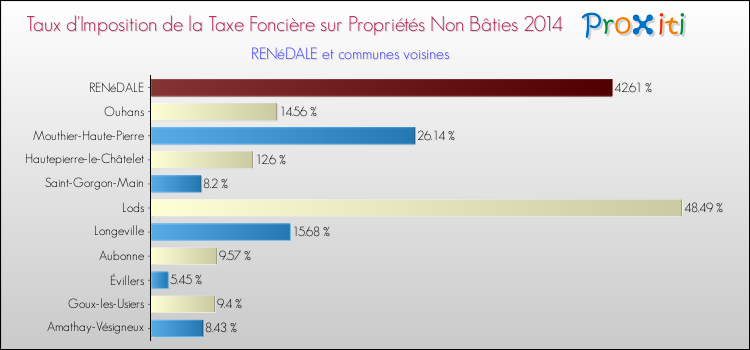 Taux d'imposition de la taxe foncière sur les immeubles et terrains non batis 2014 pour RENéDALE et les communes proches Comparaison des taux d'imposition de la taxe foncière sur les immeubles et terrains non batis 2014 pour RENéDALE et les communes voisines