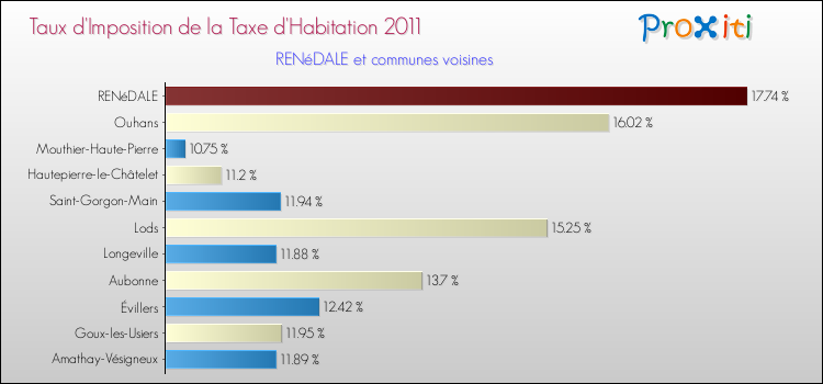 Taux d'imposition de la taxe d'habitation 2011 pour RENéDALE et les communes proches Comparaison des taux d'imposition de la taxe d'habitation 2011 pour RENéDALE et les communes voisines