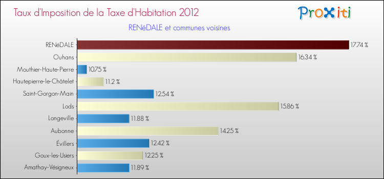 Taux d'imposition de la taxe d'habitation 2012 pour RENéDALE et les communes proches Comparaison des taux d'imposition de la taxe d'habitation 2012 pour RENéDALE et les communes voisines