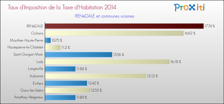 Taux d'imposition de la taxe d'habitation 2014 pour RENéDALE et les communes proches Comparaison des taux d'imposition de la taxe d'habitation 2014 pour RENéDALE et les communes voisines
