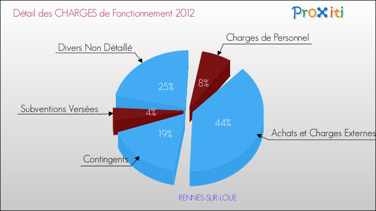 Décomposition des Charges de Fonctionnement 2012 de la commune de RENNES-SUR-LOUE Charges de Fonctionnement 2012 pour la commune de RENNES-SUR-LOUE