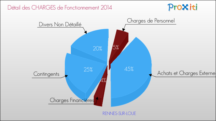Décomposition des Charges de Fonctionnement 2014 de la commune de RENNES-SUR-LOUE Charges de Fonctionnement 2014 pour la commune de RENNES-SUR-LOUE