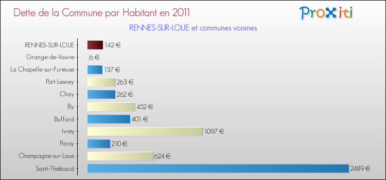 Dette par habitant de la commune en 2011 pour RENNES-SUR-LOUE et les communes proches Comparaison de la dette par habitant de la commune en 2011 pour RENNES-SUR-LOUE et les communes voisines