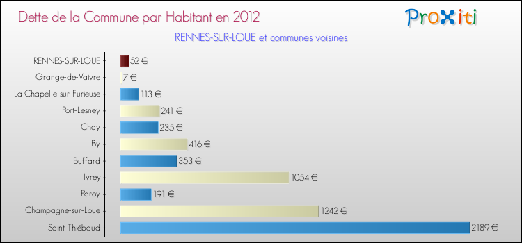 Dette par habitant de la commune en 2012 pour RENNES-SUR-LOUE et les communes proches Comparaison de la dette par habitant de la commune en 2012 pour RENNES-SUR-LOUE et les communes voisines