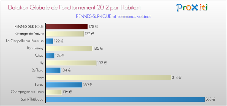 Montant des dotations globales de fonctionnement DGF par Habitant pour RENNES-SUR-LOUE et les communes proches Comparaison des des dotations globales de fonctionnement DGF par habitant pour RENNES-SUR-LOUE et les communes voisines