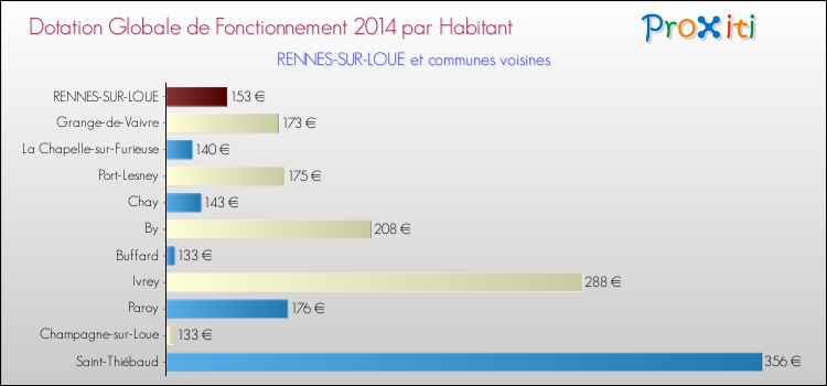 Montant des dotations globales de fonctionnement DGF par Habitant pour RENNES-SUR-LOUE et les communes proches en 2014. Comparaison des des dotations globales de fonctionnement DGF par habitant pour RENNES-SUR-LOUE et les communes voisines en 2014.