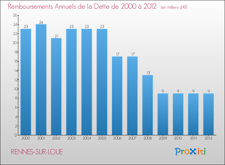 Evolution de l'annuité de la dette pour la commune de RENNES-SUR-LOUE de 2000 à 2012 Annuités de la dette pour RENNES-SUR-LOUE de 2000 à 2012