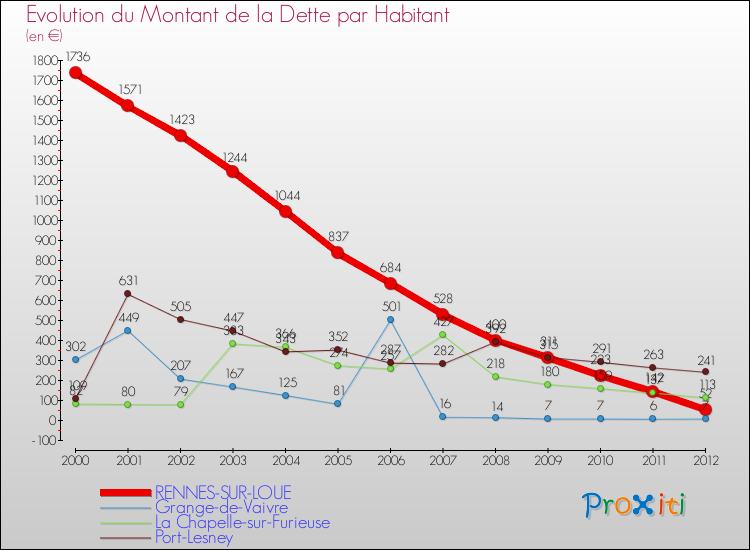 Evolution de la dette par habitant pour la commune de RENNES-SUR-LOUE et les communes proches de 2000 à 2012 Comparaison de la dette par habitant pour RENNES-SUR-LOUE et les communes voisines de 2000 à 2012