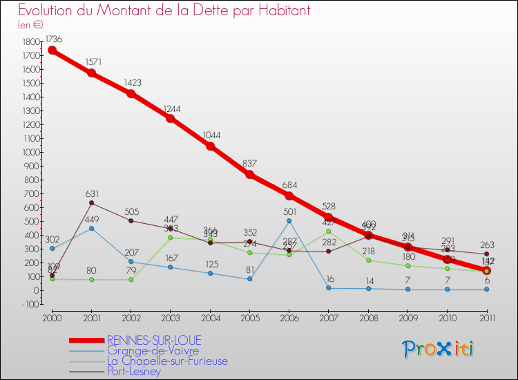 Evolution de la dette par habitant pour la commune de RENNES-SUR-LOUE et les communes proches Comparaison de la dette par habitant pour RENNES-SUR-LOUE et les communes voisines
