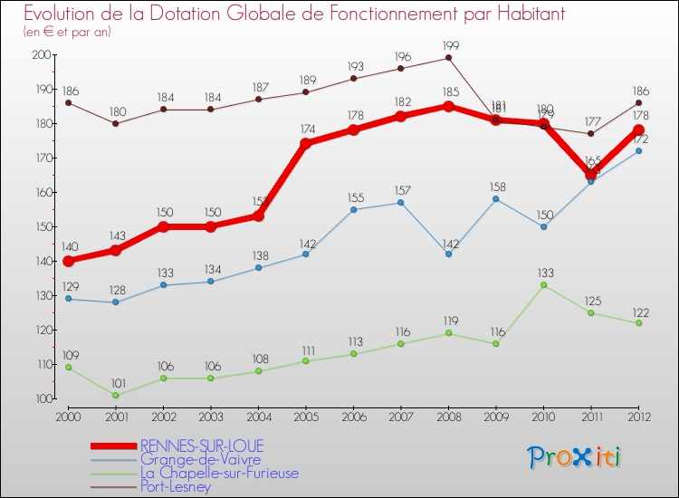 Evolution et montant de la dotation globale de fonctionnement par Habitant pour RENNES-SUR-LOUE et les communes proches Comparaison des dotations globales de fonctionnement par habitant pour RENNES-SUR-LOUE et les communes voisines