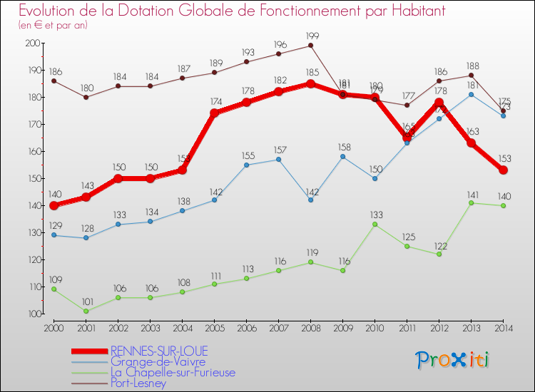 Evolution et montant de la dotation globale de fonctionnement par Habitant pour RENNES-SUR-LOUE et les communes proches de 2000 à 2014. Comparaison des dotations globales de fonctionnement par habitant pour RENNES-SUR-LOUE et les communes voisines de 2000 à 2014.
