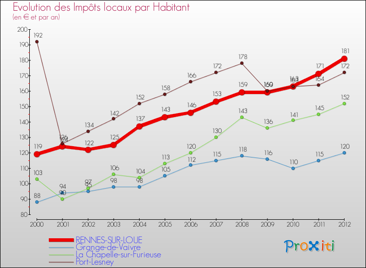 Evolution et montant des impôts locaux par Habitant pour RENNES-SUR-LOUE et les communes proches Comparaison des impôts locaux par habitant pour RENNES-SUR-LOUE et les communes voisines