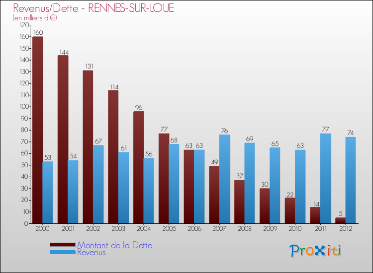 Evolution comparée de la dette et des revenus pour la commune de RENNES-SUR-LOUE de 2000 à 2012 Comparaison de la dette et des revenus pour RENNES-SUR-LOUE de 2000 à 2012