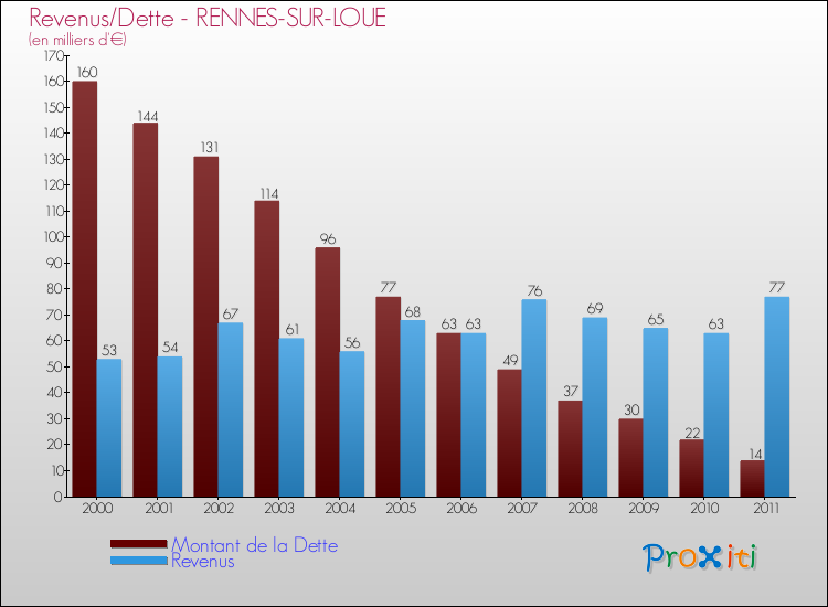 Evolution comparée de la dette et des revenus pour la commune de RENNES-SUR-LOUE de 2000 à 2011 Comparaison de la dette et des revenus pour RENNES-SUR-LOUE de 2000 à 2011