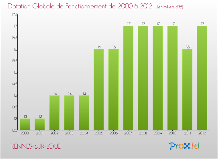 Evolution du montant de la Dotation Globale de Fonctionnement pour la commune de RENNES-SUR-LOUE de 2000 à 2012 Evolution du montant de la Dotation Globale de Fonctionnement pour RENNES-SUR-LOUE de 2000 à 2012