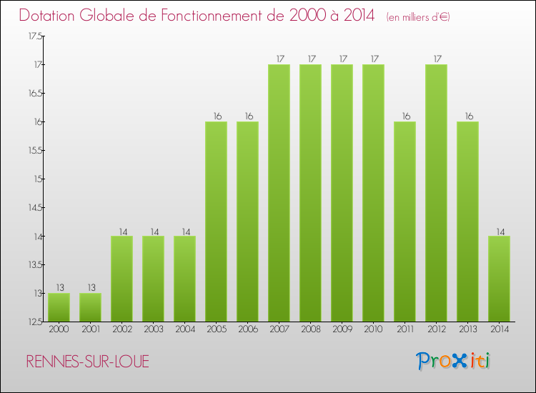Evolution du montant de la Dotation Globale de Fonctionnement pour la commune de RENNES-SUR-LOUE de 2000 à 2014 Evolution du montant de la Dotation Globale de Fonctionnement pour RENNES-SUR-LOUE de 2000 à 2014