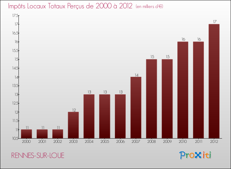 Evolution des Impôts Locaux pour la commune de RENNES-SUR-LOUE de 2000 à 2012 Evolution des Impôts Locaux pour RENNES-SUR-LOUE de 2000 à 2012