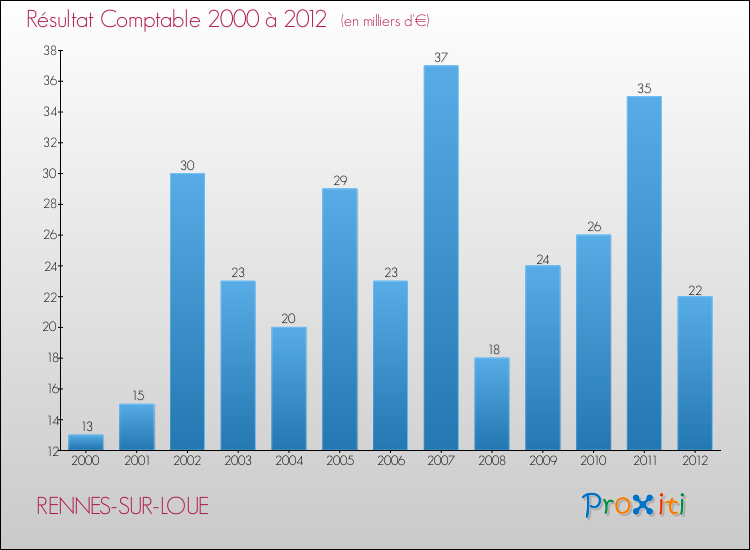 Evolution du résultat comptable pour la commune de RENNES-SUR-LOUE de 2000 à 2012 Evolution du résultat comptable pour RENNES-SUR-LOUE de 2000 à 2012