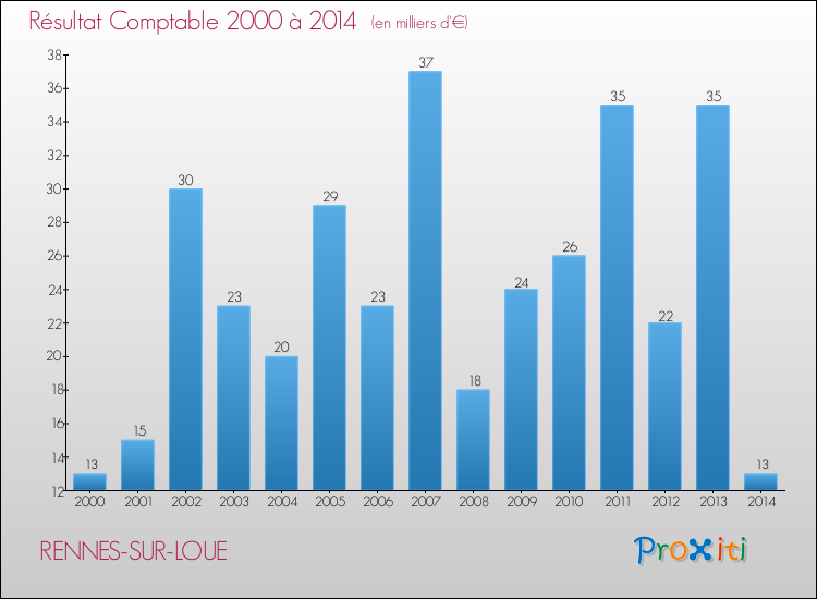Evolution du résultat comptable pour la commune de RENNES-SUR-LOUE de 2000 à 2014 Evolution du résultat comptable pour RENNES-SUR-LOUE de 2000 à 2014