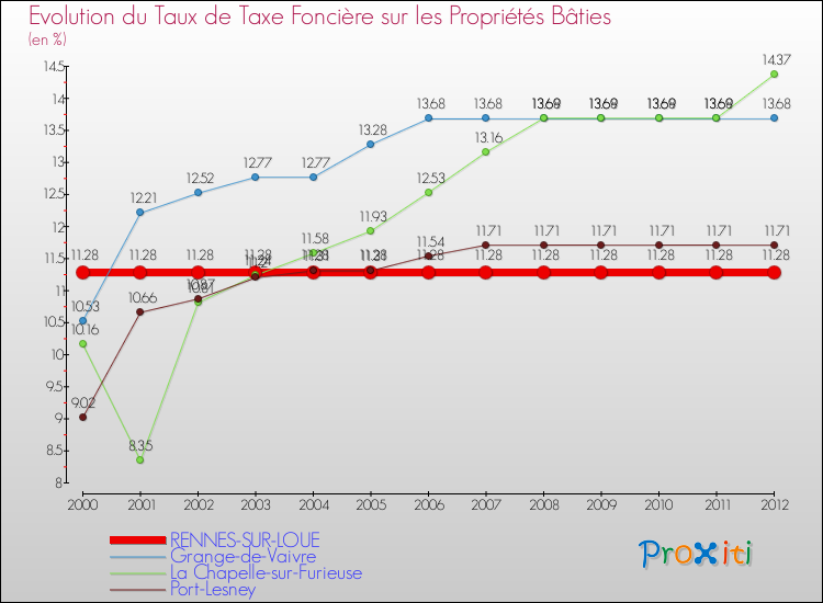 Evolution du taux de la taxe foncière sur le bati pour RENNES-SUR-LOUE et les communes proches de 2000 à 2012 Comparaison des taux de taxe foncière sur le bati pour RENNES-SUR-LOUE et les communes voisines de 2000 à 2012