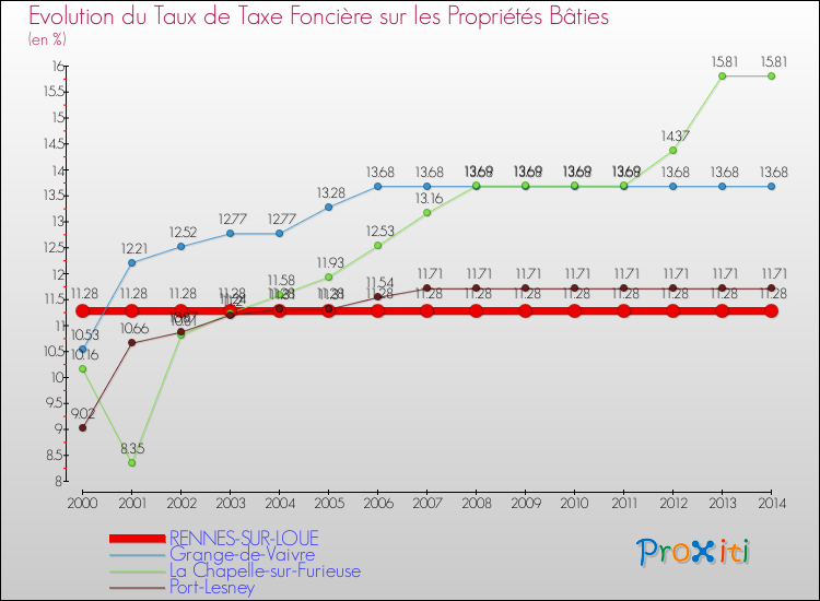 Evolution du taux de la taxe foncière sur le bati pour RENNES-SUR-LOUE et les communes proches de 2000 à 2014 Comparaison des taux de taxe foncière sur le bati pour RENNES-SUR-LOUE et les communes voisines de 2000 à 2014