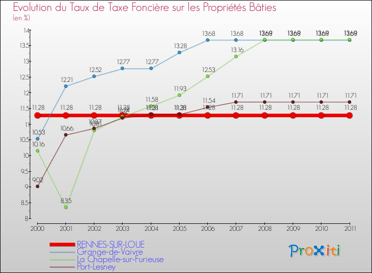 Evolution du taux de la taxe foncière sur le bati pour RENNES-SUR-LOUE et les communes proches Comparaison des taux de taxe foncière sur le bati pour RENNES-SUR-LOUE et les communes voisines