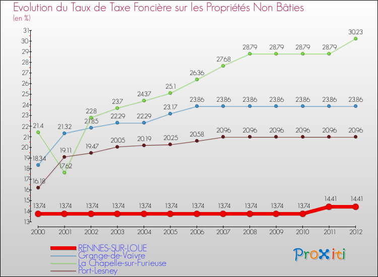 Evolution du taux de la taxe foncière sur les immeubles et terrains non batis pour RENNES-SUR-LOUE et les communes proches de 2000 à 2012 Comparaison des taux de la taxe foncière sur les immeubles et terrains non batis pour RENNES-SUR-LOUE et les communes voisines de 2000 à 2012