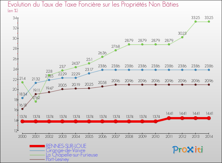 Evolution du taux de la taxe foncière sur les immeubles et terrains non batis pour RENNES-SUR-LOUE et les communes proches de 2000 à 2014 Comparaison des taux de la taxe foncière sur les immeubles et terrains non batis pour RENNES-SUR-LOUE et les communes voisines de 2000 à 2014