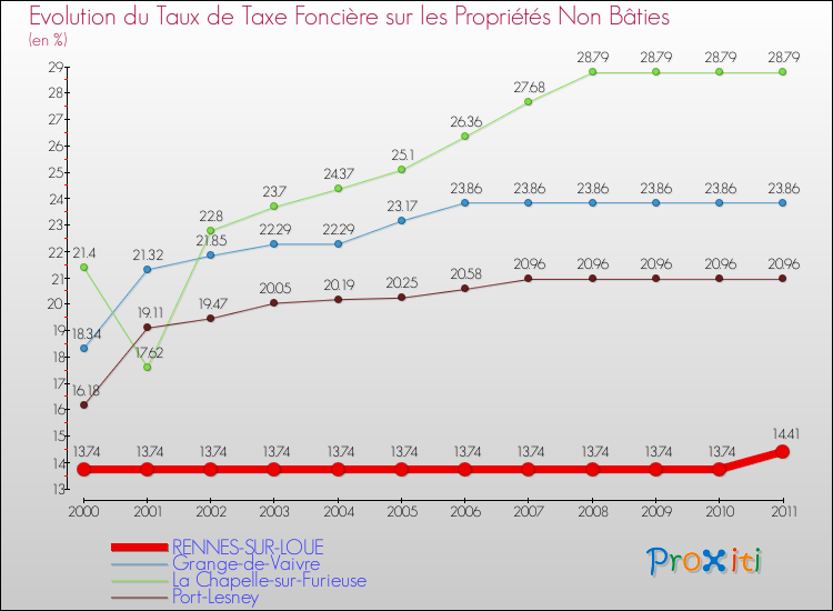 Evolution du taux de la taxe foncière sur les immeubles et terrains non batis pour RENNES-SUR-LOUE et les communes proches Comparaison des taux de la taxe foncière sur les immeubles et terrains non batis pour RENNES-SUR-LOUE et les communes voisines