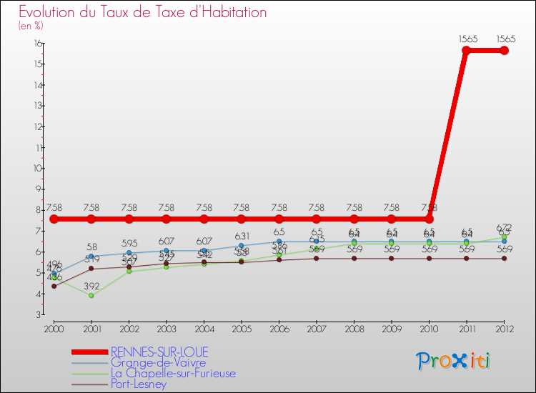 Evolution du taux de la taxe d'habitation pour RENNES-SUR-LOUE et les communes proches Comparaison des taux de la taxe d'habitation pour RENNES-SUR-LOUE et les communes voisines