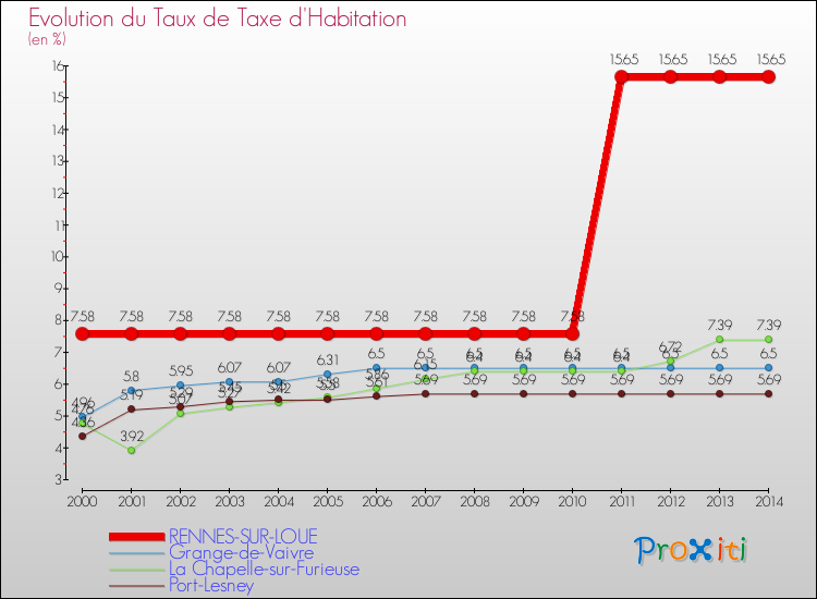 Evolution du taux de la taxe d'habitation pour RENNES-SUR-LOUE et les communes proches de 2000 à 2014 Comparaison des taux de la taxe d'habitation pour RENNES-SUR-LOUE et les communes voisines de 2000 à 2014