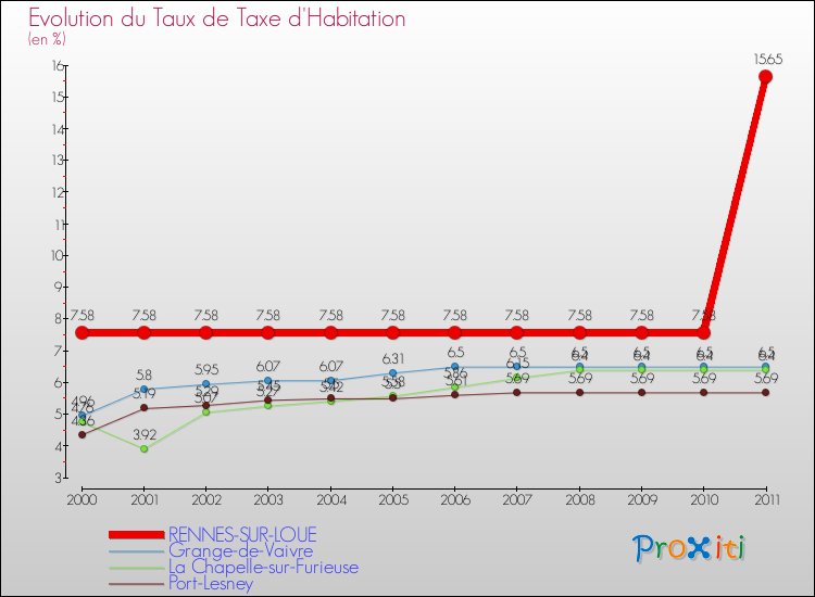 Evolution du taux de la taxe d'habitation pour RENNES-SUR-LOUE et les communes proches Comparaison des taux de la taxe d'habitation pour RENNES-SUR-LOUE et les communes voisines