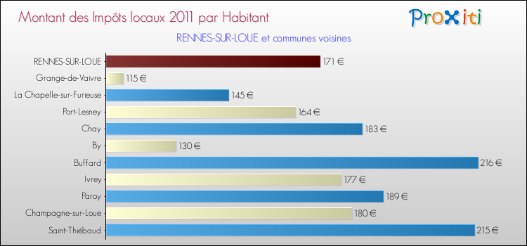Montant des impôts locaux par Habitant pour RENNES-SUR-LOUE et les communes proches Comparaison des impôts locaux par habitant pour RENNES-SUR-LOUE et les communes voisines
