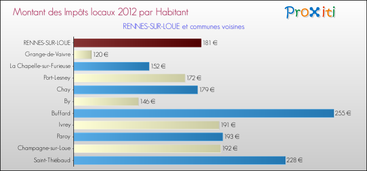 Montant des impôts locaux par Habitant pour RENNES-SUR-LOUE et les communes proches Comparaison des impôts locaux par habitant pour RENNES-SUR-LOUE et les communes voisines