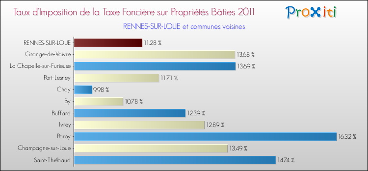 Taux d'imposition de la taxe foncière sur le bati 2011 pour RENNES-SUR-LOUE et les communes proches Comparaison des taux d'imposition de la taxe foncière sur le bati 2011 pour RENNES-SUR-LOUE et les communes voisines