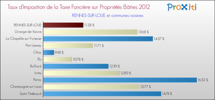 Taux d'imposition de la taxe foncière sur le bati 2012 pour RENNES-SUR-LOUE et les communes proches Comparaison des taux d'imposition de la taxe foncière sur le bati 2012 pour RENNES-SUR-LOUE et les communes voisines