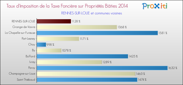 Taux d'imposition de la taxe foncière sur le bati 2014 pour RENNES-SUR-LOUE et les communes proches Comparaison des taux d'imposition de la taxe foncière sur le bati 2014 pour RENNES-SUR-LOUE et les communes voisines