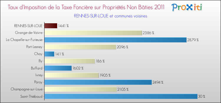 Taux d'imposition de la taxe foncière sur les immeubles et terrains non batis 2011 pour RENNES-SUR-LOUE et les communes proches Comparaison des taux d'imposition de la taxe foncière sur les immeubles et terrains non batis 2011 pour RENNES-SUR-LOUE et les communes voisines