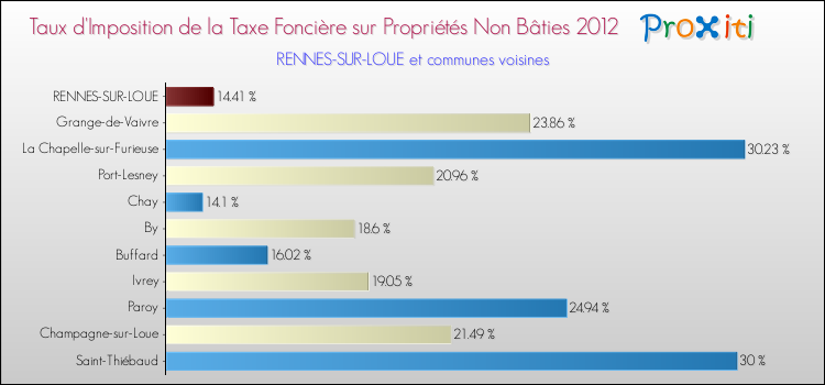 Taux d'imposition de la taxe foncière sur les immeubles et terrains non batis 2012 pour RENNES-SUR-LOUE et les communes proches Comparaison des taux d'imposition de la taxe foncière sur les immeubles et terrains non batis 2012 pour RENNES-SUR-LOUE et les communes voisines