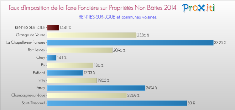 Taux d'imposition de la taxe foncière sur les immeubles et terrains non batis 2014 pour RENNES-SUR-LOUE et les communes proches Comparaison des taux d'imposition de la taxe foncière sur les immeubles et terrains non batis 2014 pour RENNES-SUR-LOUE et les communes voisines