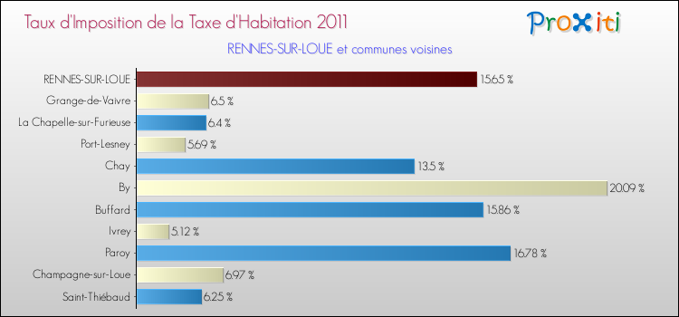 Taux d'imposition de la taxe d'habitation 2011 pour RENNES-SUR-LOUE et les communes proches Comparaison des taux d'imposition de la taxe d'habitation 2011 pour RENNES-SUR-LOUE et les communes voisines