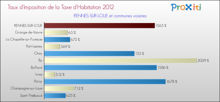 Taux d'imposition de la taxe d'habitation 2012 pour RENNES-SUR-LOUE et les communes proches Comparaison des taux d'imposition de la taxe d'habitation 2012 pour RENNES-SUR-LOUE et les communes voisines