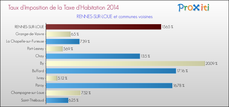Taux d'imposition de la taxe d'habitation 2014 pour RENNES-SUR-LOUE et les communes proches Comparaison des taux d'imposition de la taxe d'habitation 2014 pour RENNES-SUR-LOUE et les communes voisines